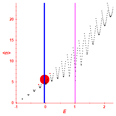 Peres lattice <N>